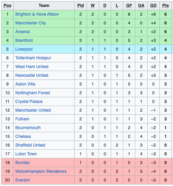 Klasemen Liga Inggris Pekan 2: Arsenal Tembus 3 Besar usai Sikat Crystal Palace