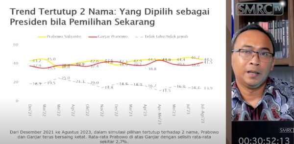 Simulasi 2 Calon di Survei SMRC: Ganjar Pranowo Menguat, Prabowo Menurun
