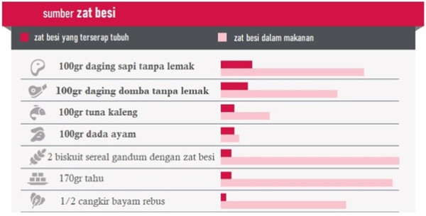 Penting! Intip Jumlah Kandungan Zat Besi pada Daging Sapi dalam Asupan Nutrisi Harian