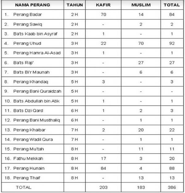Jumlah Korban Perang di Zaman Nabi Ternyata Sedikit, Tak Lebih dari 400 Orang