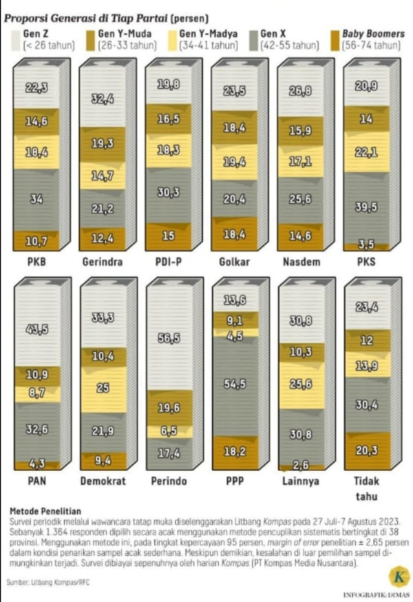 Sah! Partai Anak Muda, Survei Litbang Kompas: Partai Perindo Nomor 1 Diminati Gen Z dan Milenial