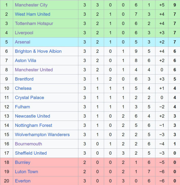 Hasil Pertandingan dan Klasemen Pekan 3 Liga Inggris: Man City Puncaki Klasemen, Guardiola Cetak 200 Kemenangan