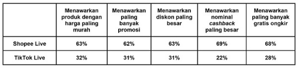 Waw, Fuji Raih Banyak Cuan di Sesi Shopee Live Perdananya yang Berhasil Menjual Lebih dari 3 Ribu Produk