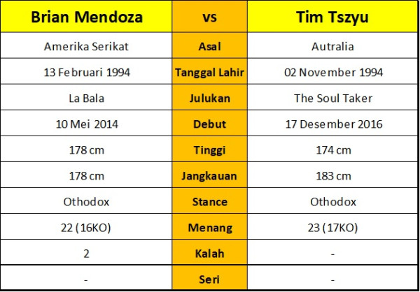 Penuh Kejutan, Tim Tszyu Wajib Waspadai Brian Mendoza
