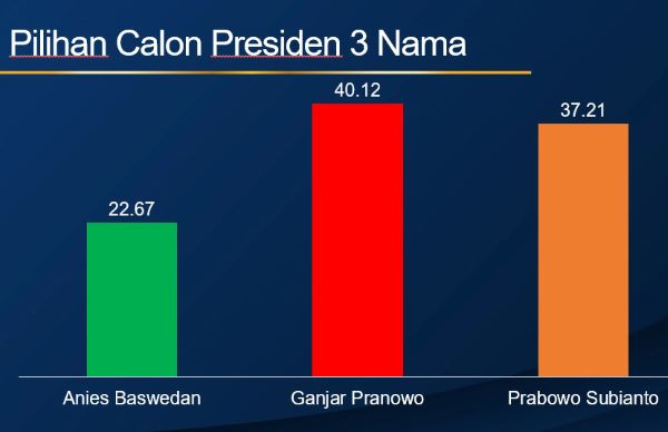 Survei Ipsos: Elektabilitas Ganjar Pranowo Tertinggi sebagai Capres