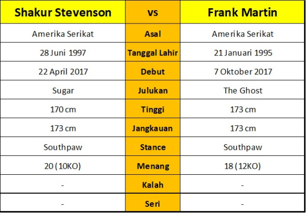Capai Sepakat, Shakur Stevenson Akan Bertarung Lawan Frank Martin untuk Gelar WBC
