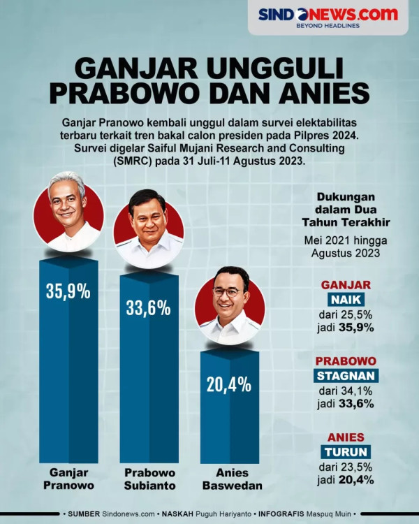 Ganjar Pranowo Dinilai Memiliki Modal Sosial yang Kuat