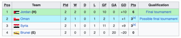 Klasemen Kualifikasi Piala Asia U-23 2024: Timnas Indonesia U-23 Tatap Putaran Final!