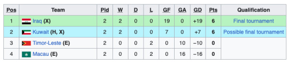 Klasemen Kualifikasi Piala Asia U-23 2024: Timnas Indonesia U-23 Tatap Putaran Final!