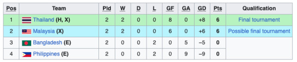 Klasemen Kualifikasi Piala Asia U-23 2024: Timnas Indonesia U-23 Tatap Putaran Final!