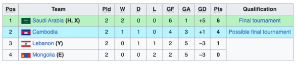 Klasemen Kualifikasi Piala Asia U-23 2024: Timnas Indonesia U-23 Tatap Putaran Final!