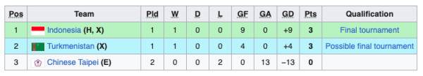 Klasemen Kualifikasi Piala Asia U-23 2024: Timnas Indonesia U-23 Tatap Putaran Final!