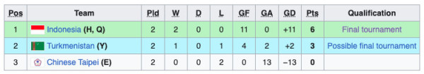 Klasemen Kualifikasi Piala Asia U-23 2024: Timnas Indonesia U-23 Juara Grup, Lolos ke Putaran Final!