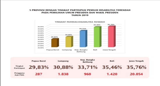 KPU-Bawaslu Upayakan Pemilu 2024 Ramah Disabilitas