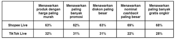 Pertempuran Makin Sengit, Shopee Live Buktikan Tetap Ungguli Semua Pesaing Live Shopping di Indonesia