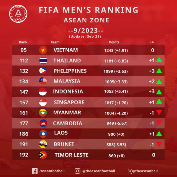 Update Ranking FIFA, Timnas Indonesia Naik 3 Peringkat