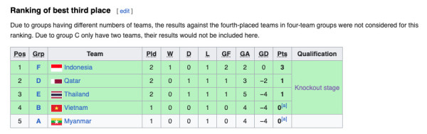 Klasemen Grup Sepak Bola Asian Games 2022: Indonesia Lolos Lewat Peringkat 3 Terbaik