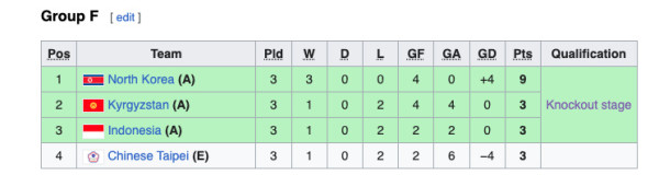 Klasemen Grup Sepak Bola Asian Games 2022: Indonesia Lolos Lewat Peringkat 3 Terbaik