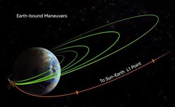 Pesawat Ruang Angkasa Aditya-L1 Menuju Lagrange Point 1, India Siap Teliti Matahari