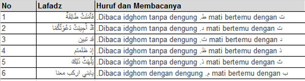 Hukum Bacaan Idgham Mutajanisain: Huruf, Contoh Bacaan, dan Cara Bacanya