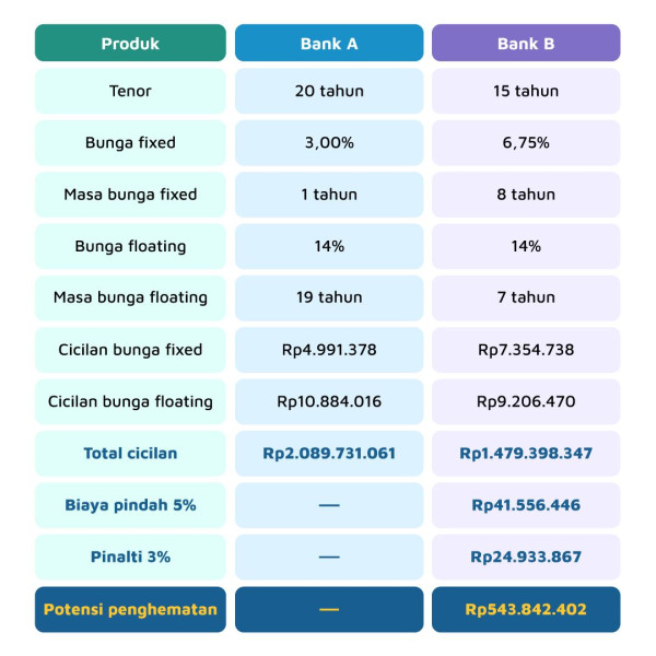 Pilih Pindah KPR, Hematnya Tembus Ratusan Juta Rupiah