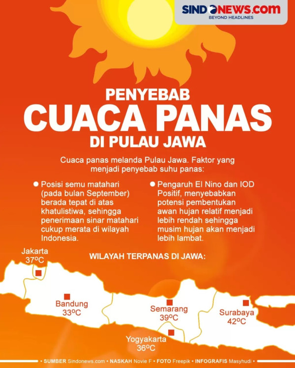 Cuaca Panas Terik di Indonesia, BMKG Ungkap Penyebabnya