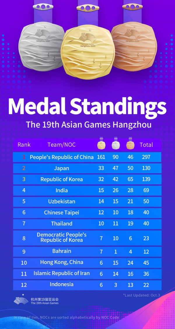 Klasemen Medali Asian Games 2022: China Perkasa, Indonesia di Luar 10 Besar