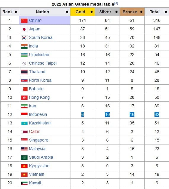 Perahu Naga 500M Putra dan Putri Sumbang Perak di Asian Games 2022: Indonesia Bertahan di Peringkat 12