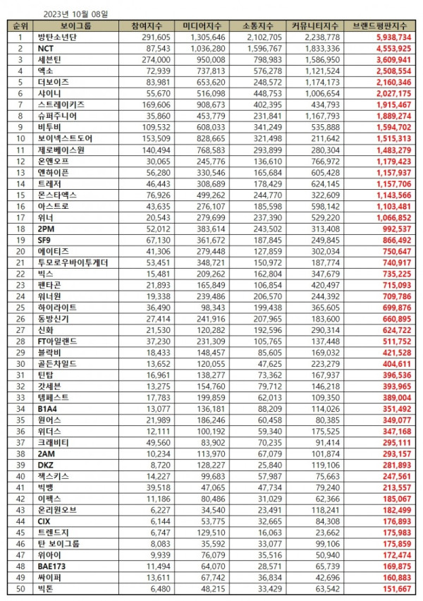50 Boy Group K-Pop Terpopuler Oktober 2023, BTS Masih Tangguh