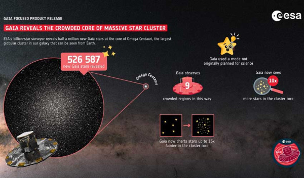 Teleskop Gaia Deteksi 500.000 Bintang yang Belum Ditemukan dan 150.000 Asteroid