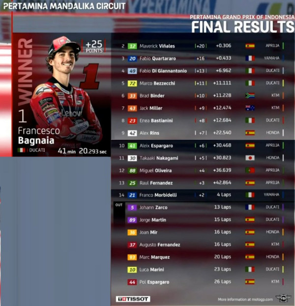 Hasil MotoGP Indonesia 2023: Francesco Bagnaia Juara, Jorge Martin dan Marc Marquez Nyungsep