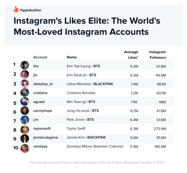 10 Akun Instagram Terbanyak Di-like, Member BTS Kalahkan Cristiano Ronaldo dan Taylor Swift