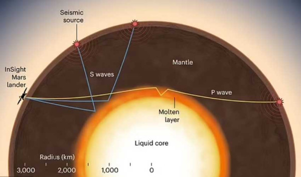 NASA Bongkar Lapisan Dalam Planet Mars, Ditemukan Cairan Pembungkus Inti Planet