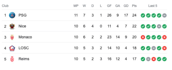 PSG Rebut Puncak Klasemen Liga Prancis usai Kalahkan Montpellier
