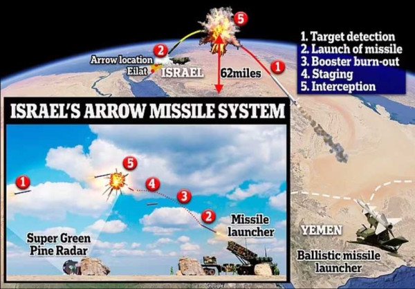 Pertama Kali Israel Gunakan Sistem Pertahanan Arrow, Tembak Jatuh Rudal Balistik di Luar Atmosfer