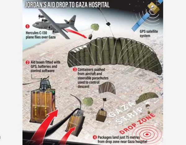 Pesawat Hercules C-130 Yordania Gunakan Parasut GPS, Bantuan untuk RS Gaza Tepat Sasaran