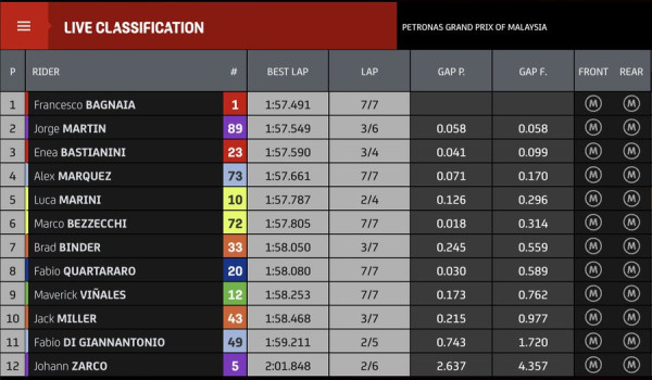 Hasil Kualifikasi MotoGP Malaysia 2023: Francesco Bagnaia Rebut Pole Position