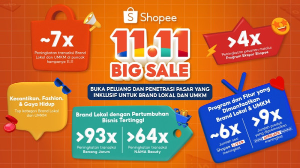 Luar Biasa, Brand Lokal dan UMKM Catat Peningkatan Transaksi di Shopee 11.11 Big Sale