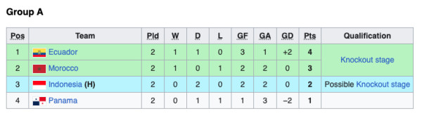 Indonesia di Grup Apa Piala Dunia U-17? Ini Posisi Merah Putih di Klasemen