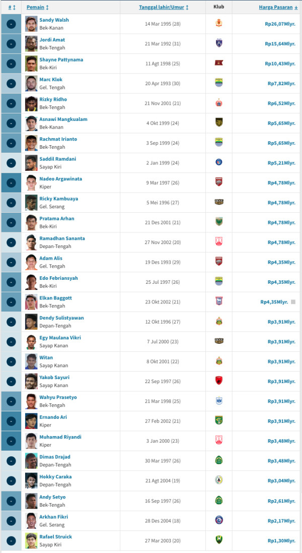 Perbandingan Market Value Skuad Timnas Irak vs Indonesia