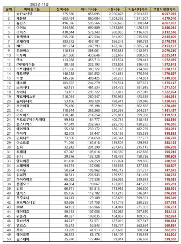 50 Grup K-Pop Terpopuler 2023, HYBE Kuasai 3 Besar