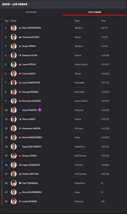 Hasil F1 GP Las Vegas 2023: Max Verstappen Cetak Kemenangan Ke-18