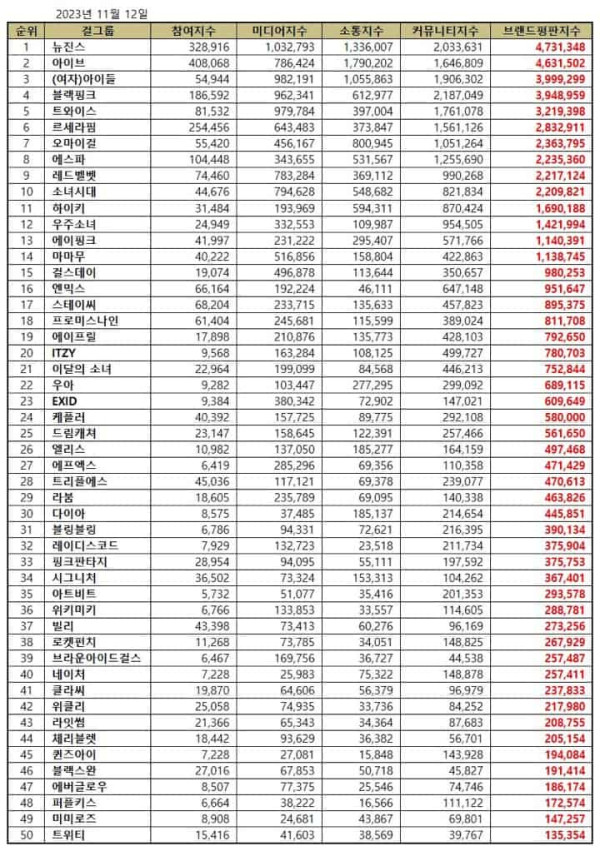 50 Girl Group K-Pop Terpopuler pada November 2023, NewJeans Sulit Ditumbangkan