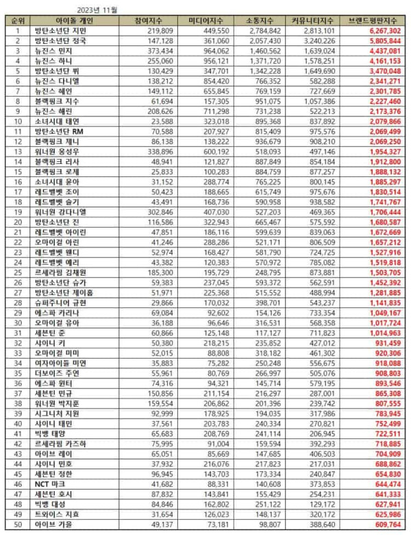 50 Idol K-Pop Terpopuler November 2023, Member NewJeans Kuasai Top 10