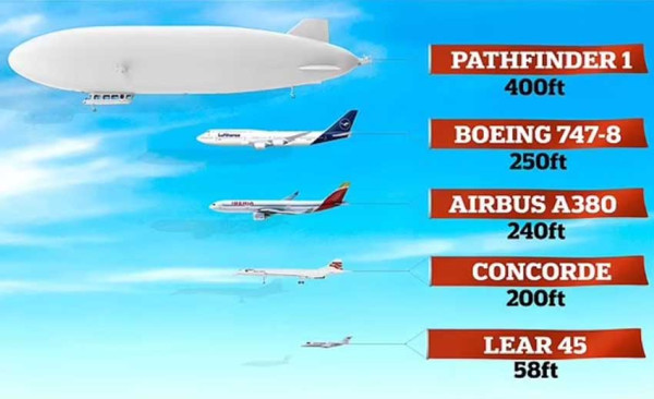 Berisi 1 Juta Kubik Helium, Pathfinder 1 Dinobatkan Jadi Kapal Udara Terbesar di Dunia