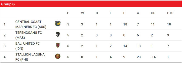 Hasil AFC Cup 2023: Bali United Lumat Stallion Laguna 5-2