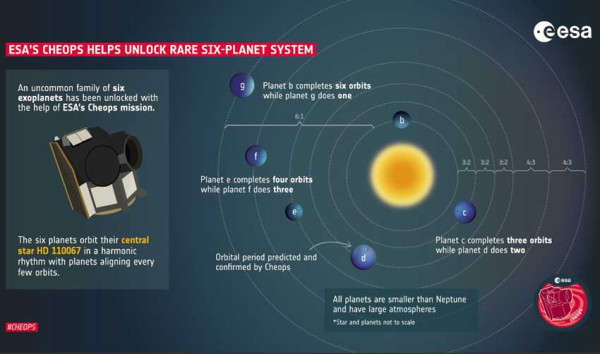 Para Astronom Temukan Sistem Galaksi Langka dengan Formasi 6 Planet