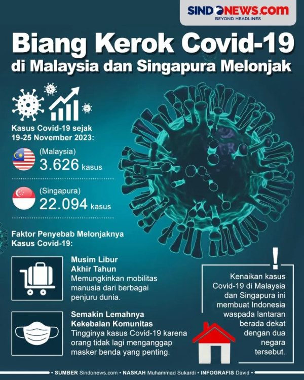 Covid-19 Varian EG.5 yang Menyerang Singapura Sudah Menyebar di Indonesia