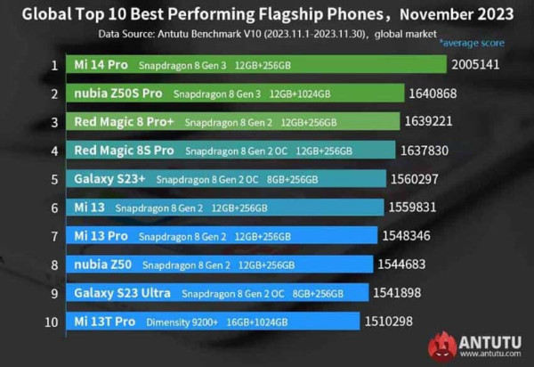 Deretan Smartphone Top Global Versi Antutu pada November 2023