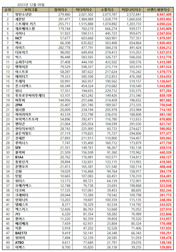 50 Boy Group K-Pop Terpopuler Desember 2023, Stray Kids Melejit Lagi